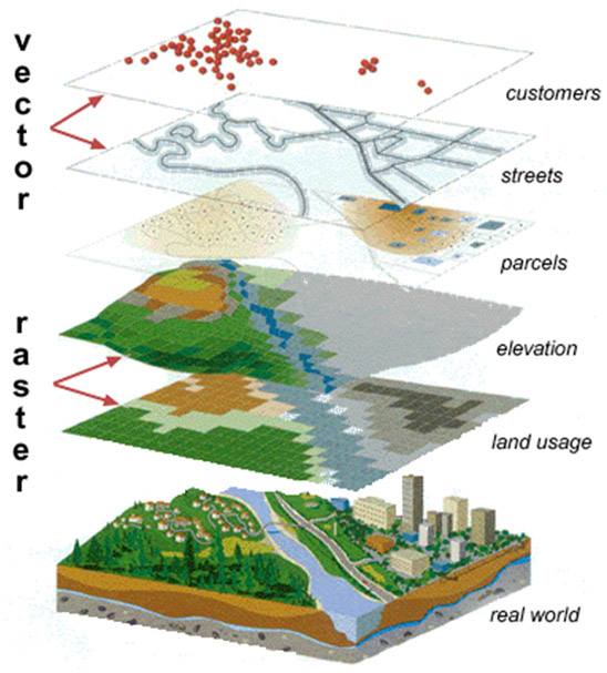 Geographic data comes in two main types vector and raster