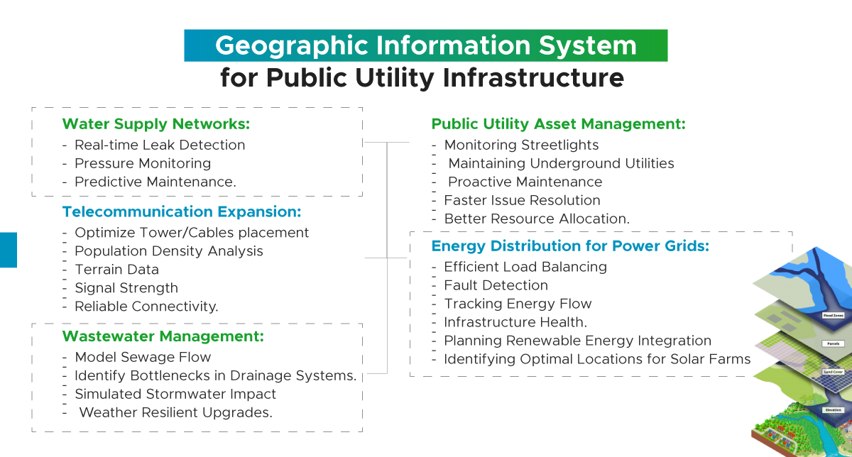 GIS for public utility infrastructure