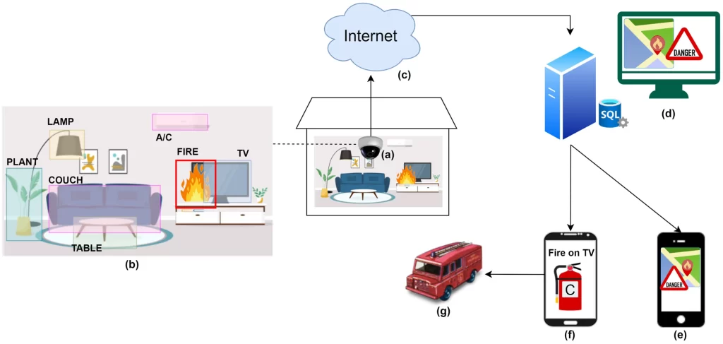 Internet of Things in Fire Safety Management