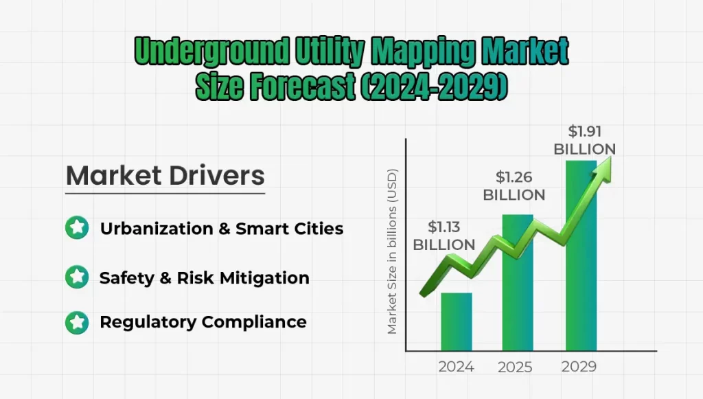 Underground Utility Mapping Market Size