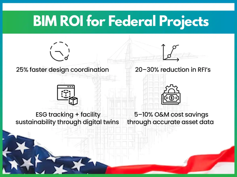 How BIM improves ROI for federal projects using AiEO