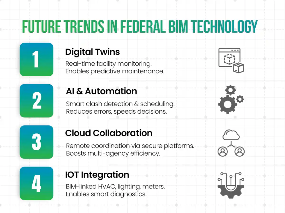 Future trends in federal BIM technology for smart infrastructure planning