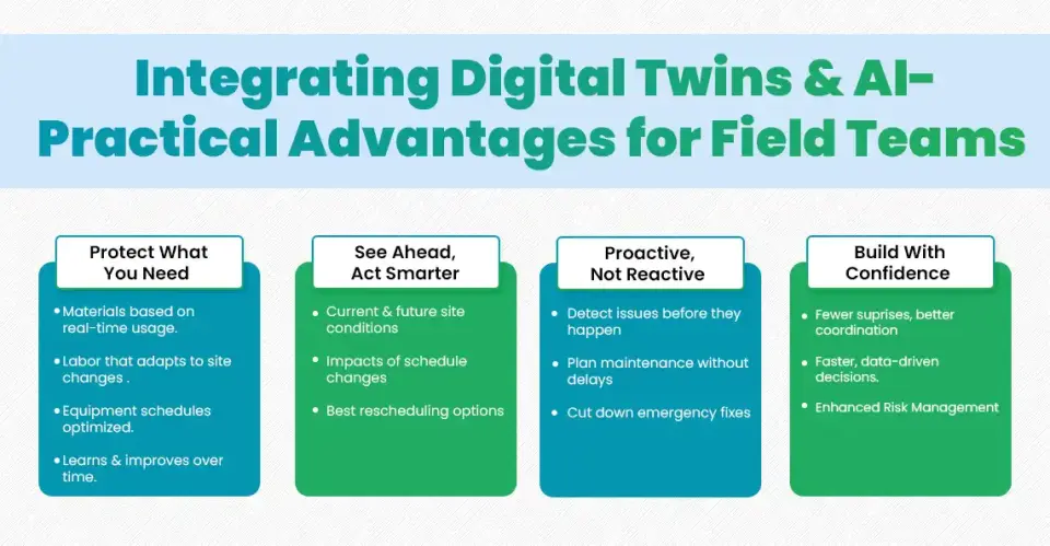 Field team using digital twin dashboard enhanced with AI for construction site monitoring
