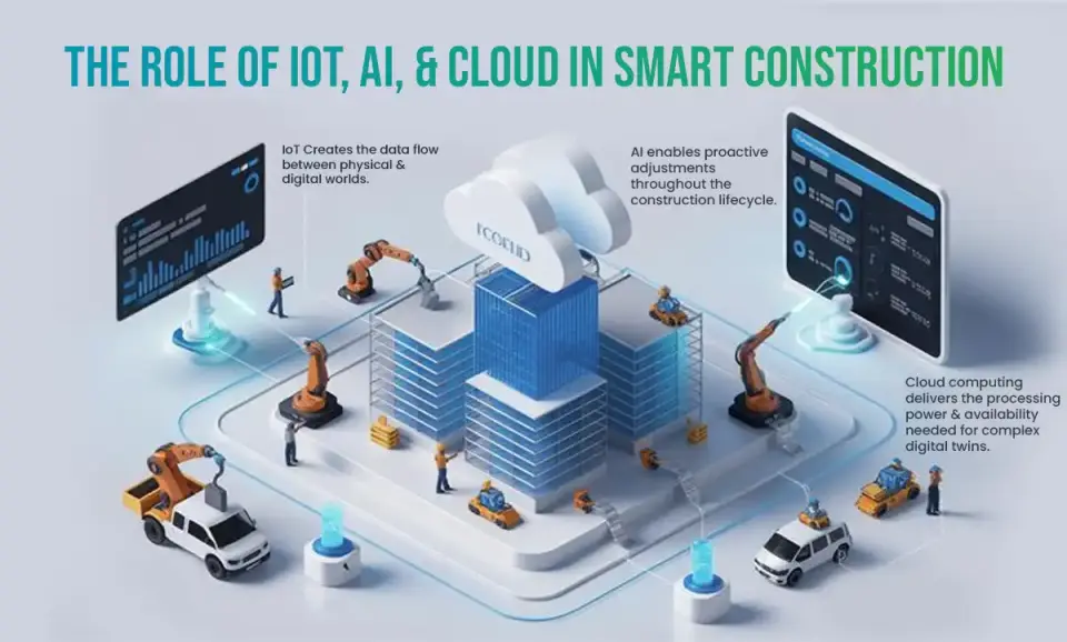 Illustration showing the role of IoT, AI, and cloud computing in smart construction projects, enabling real-time data sharing, automation, and predictive analytics.