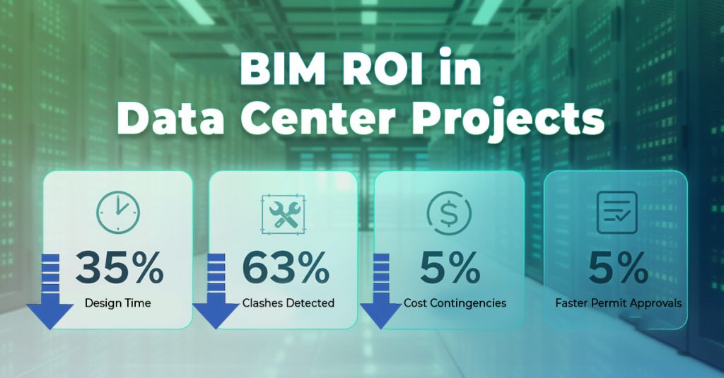 Visualization of BIM ROI in data center projects showing cost savings, efficiency, and streamlined construction