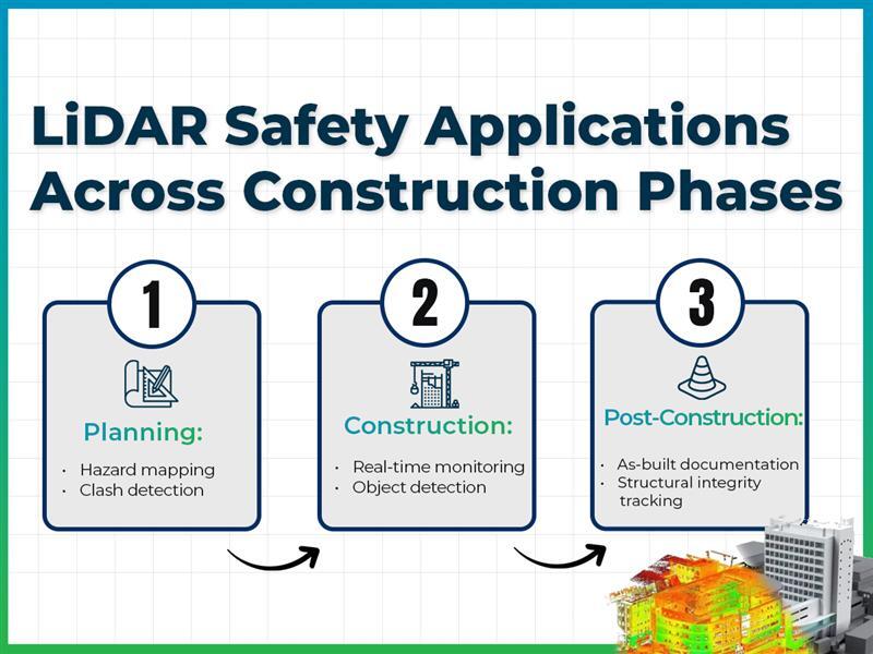 LiDAR safety applications in construction phases for hazard detection and site monitoring