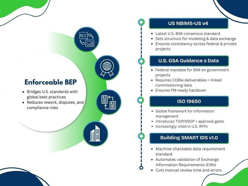 Standards that make BIM Execution Plans (BEPs) enforceable in construction