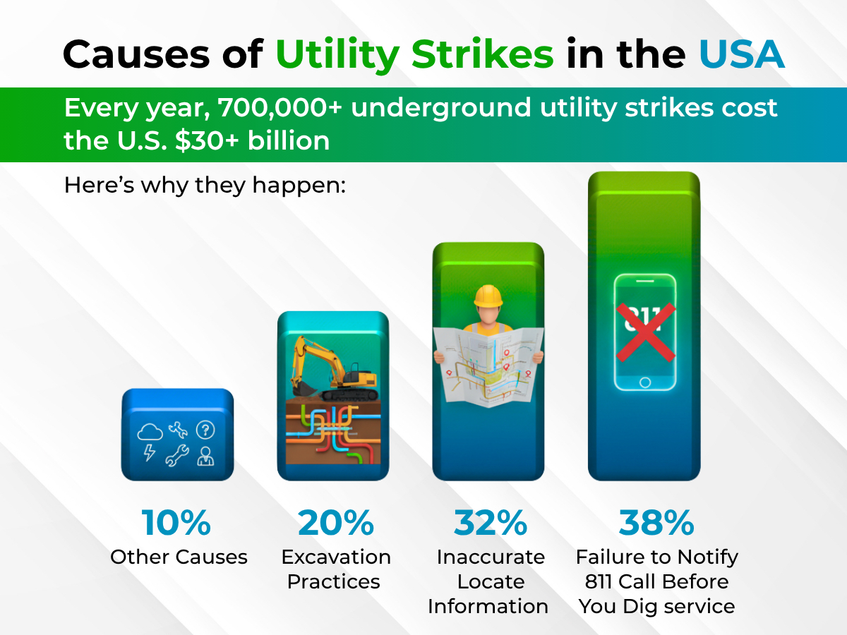Causes of Utility Strikes in the USA