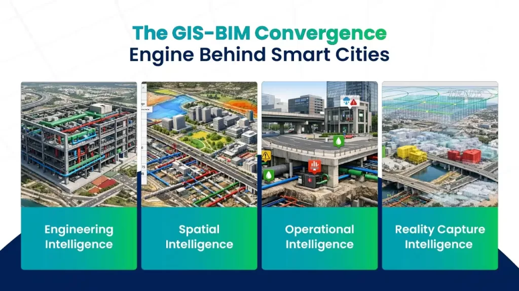 gis bim convergence engine smart cities GIS BIM integration services for smart city infrastructure, Tejjy Inc